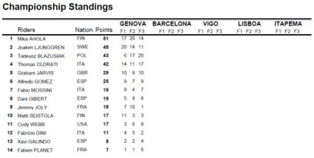 FIM Enduro Championship Classifica