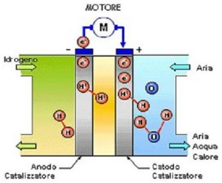 Funzionamento Fuel Cell